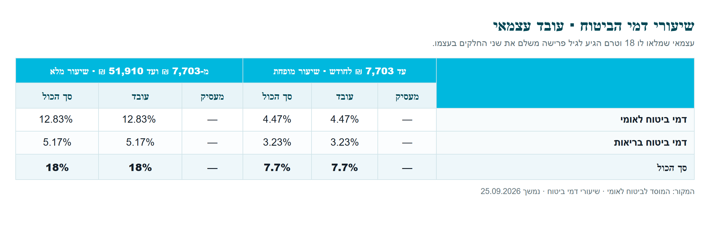 שיעורי דמי הביטוח לעובד עצמאי שמלאו לו 18 שנה ועדיין לא הגיע לגיל פרישה