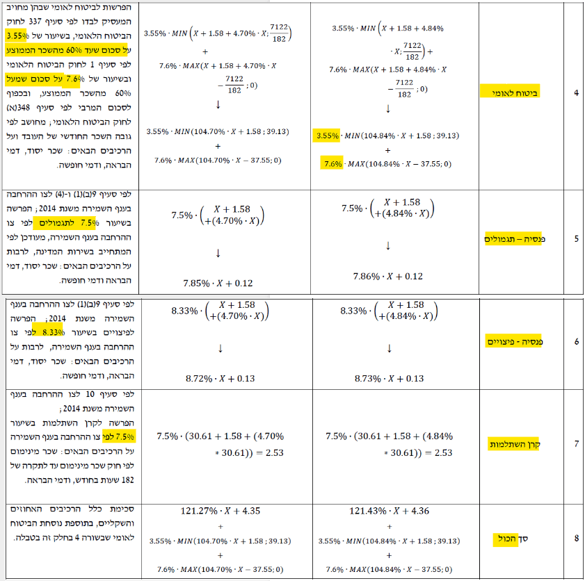 תקנות להגברת האכיפה של דיני העבודה