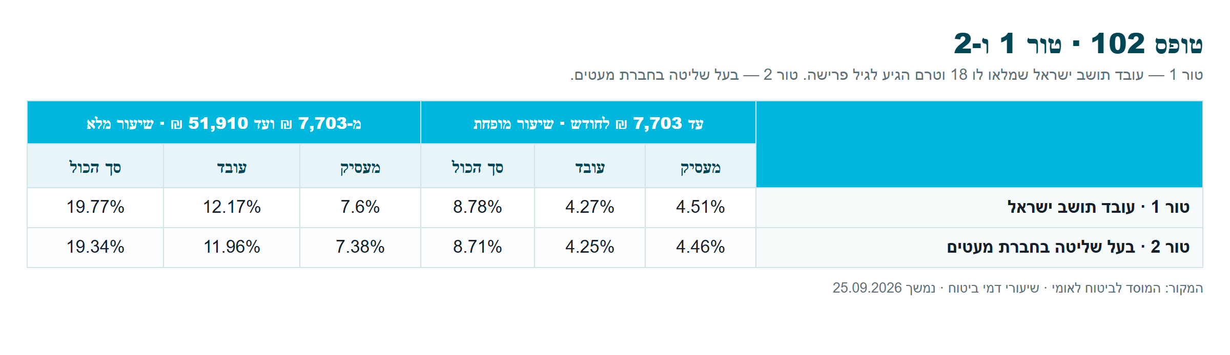 עובד שכיר משלם ביטוח-לאומי · שיעורי דמי הביטוח על פי סוגי העובדים והטורים בטופס 102
