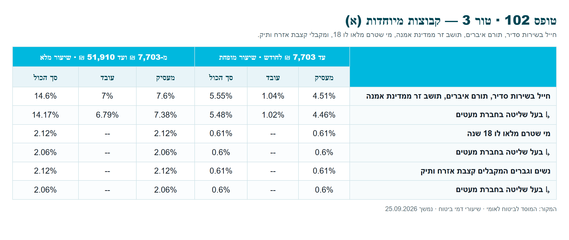 שיעורי דמי הביטוח על פי סוגי העובדים והטורים בטופס 102 · חלק 3 מתוך 3