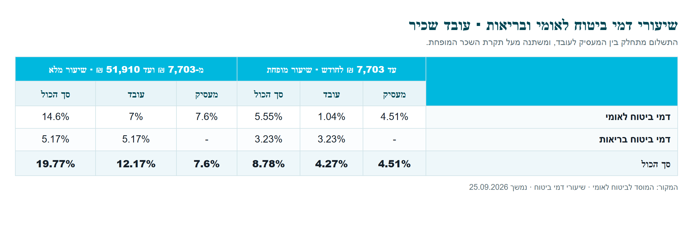 שיעורי דמי ביטוח לאומי ודמי ביטוח בריאות עבור עובדים שכירים תושבי ישראל מגיל 18 עד גיל פרישה, באחוזים מהשכר