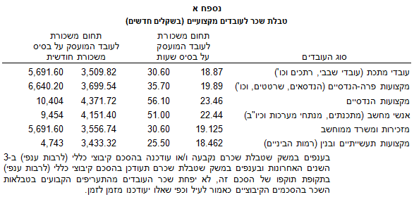 טבלת שכר לעובדים מקצועיים - נספח א - לצו ההרחבה לאספקת שירותי כוח-אדם - מתוך צו הרחבה שירותי כוח אדם