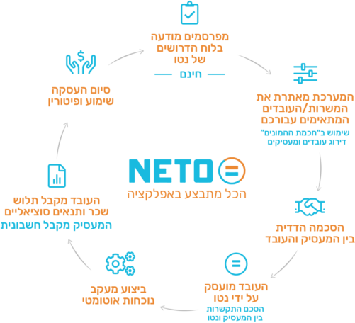NETO Work Digital Employment System