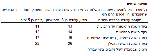 חופשה שנתית<br /> כל עובד זכאי לחופשה שנתית בתשלום על פי הוותק שלו בעבודה צו הרחבה שירותי כוח אדם