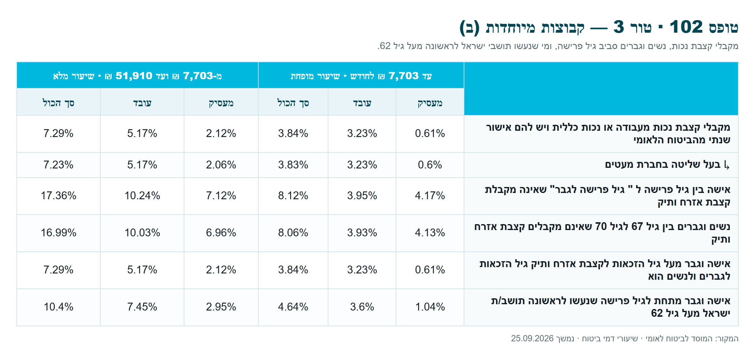 שיעורי דמי הביטוח על פי סוגי העובדים והטורים בטופס 102 · חלק 2 מתוך 3