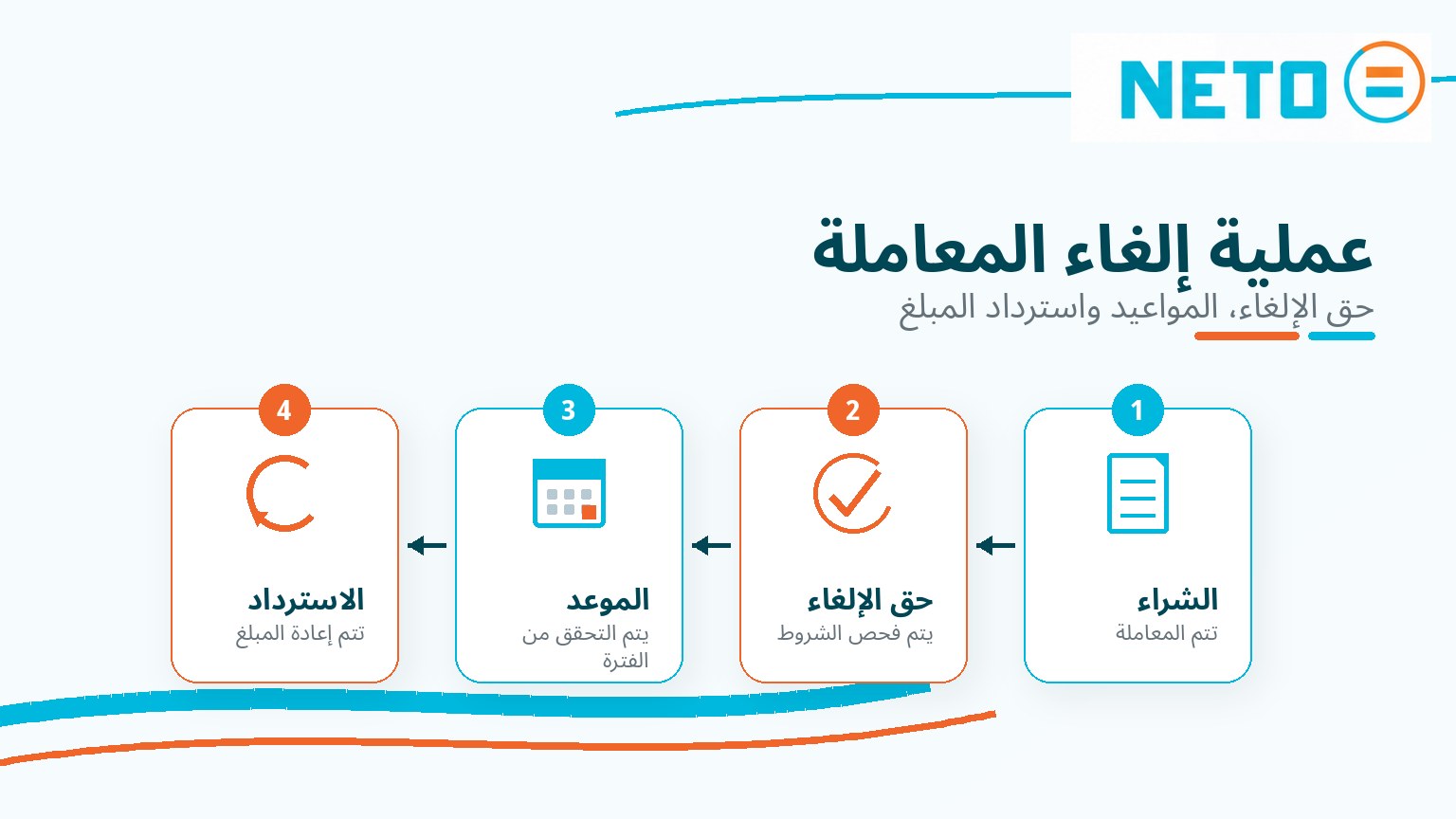 عملية إلغاء المعاملة في أربع خطوات · الشراء، حق الإلغاء، الموعد واسترداد المبلغ · NETO