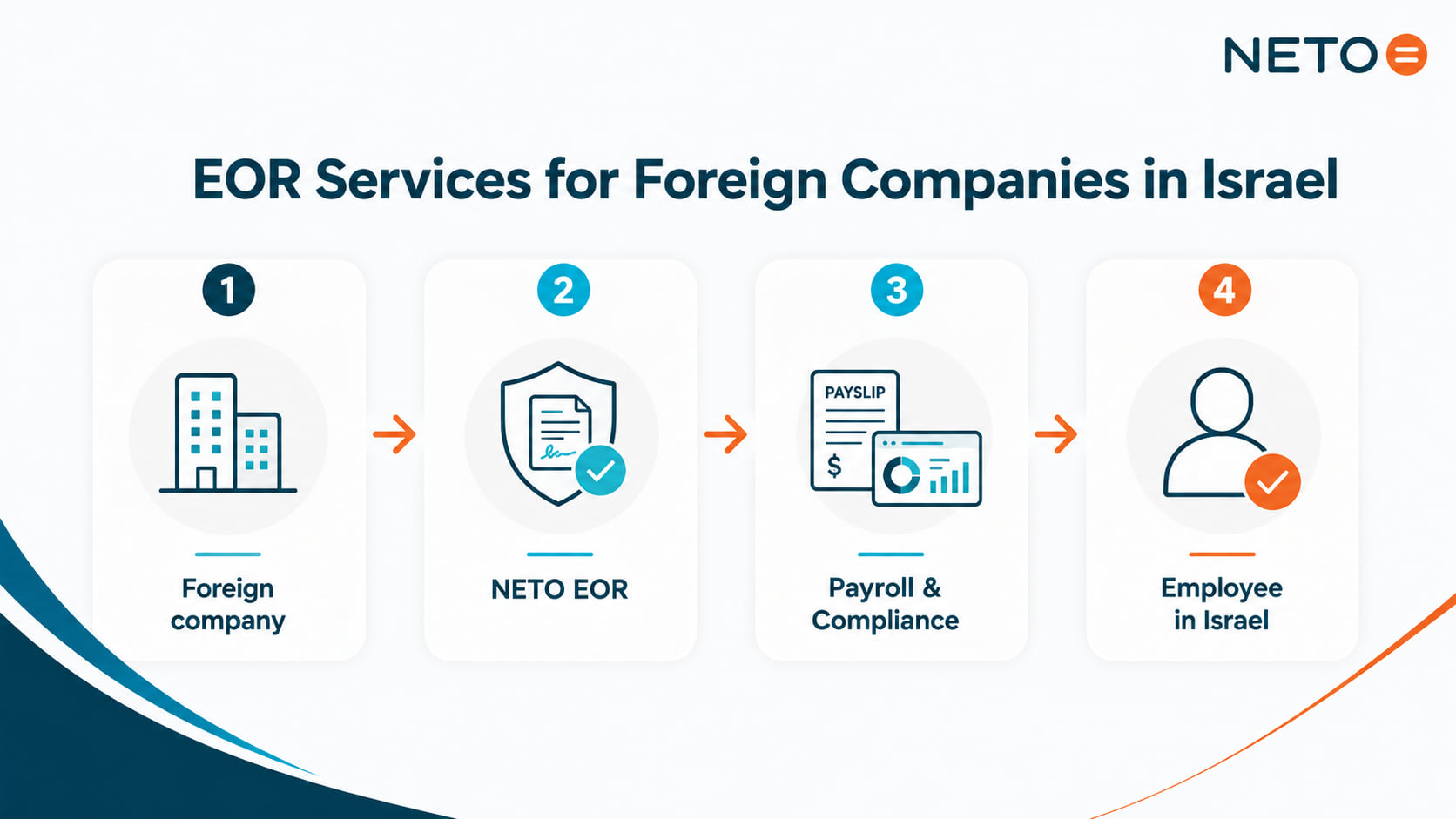 How NETO EOR works in Israel · four steps: foreign company, NETO EOR, payroll and compliance, employee in Israel