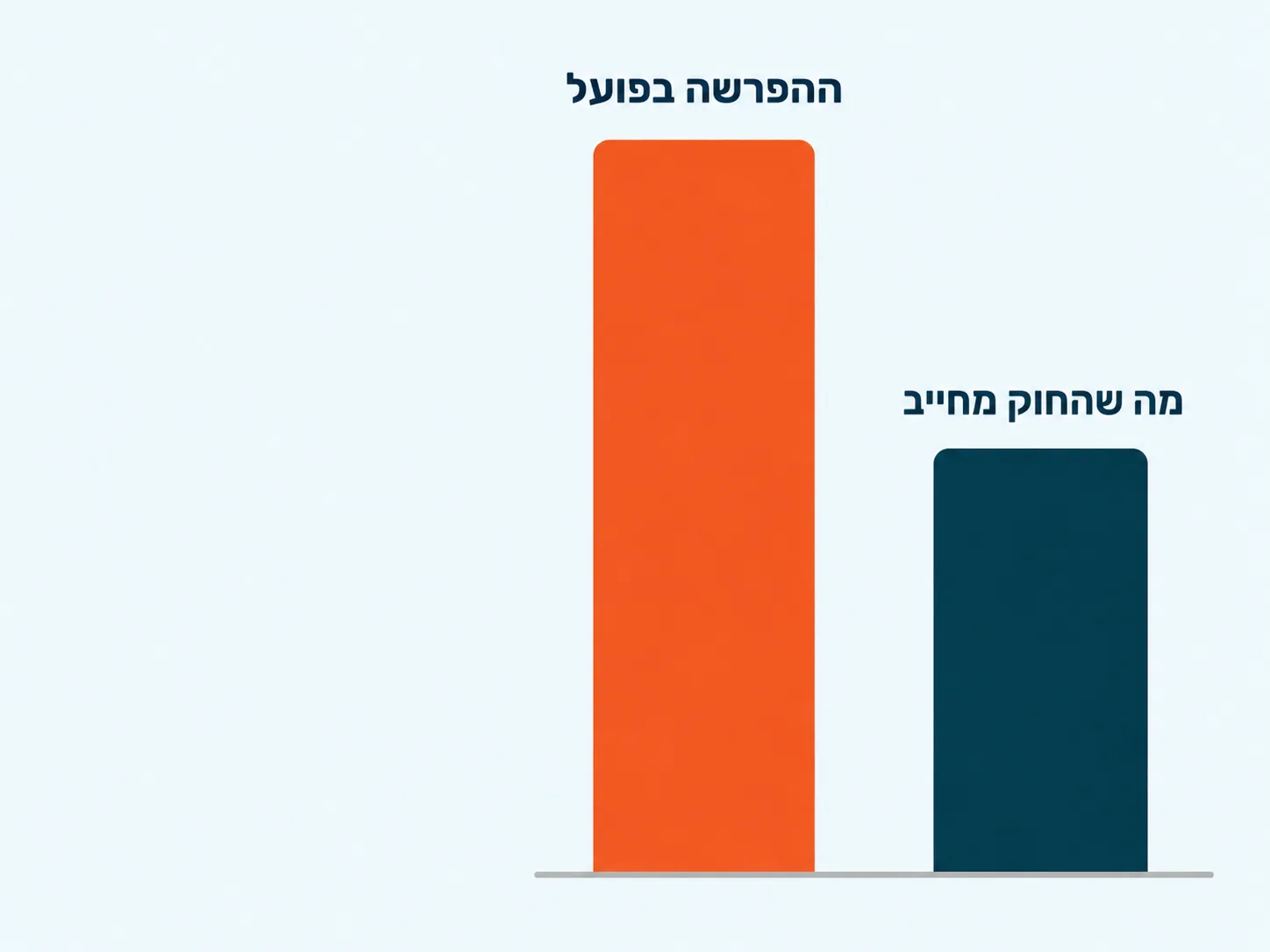 מה שהחוק מחייב מול ההפרשה בפועל · רכיב הפיצויים
