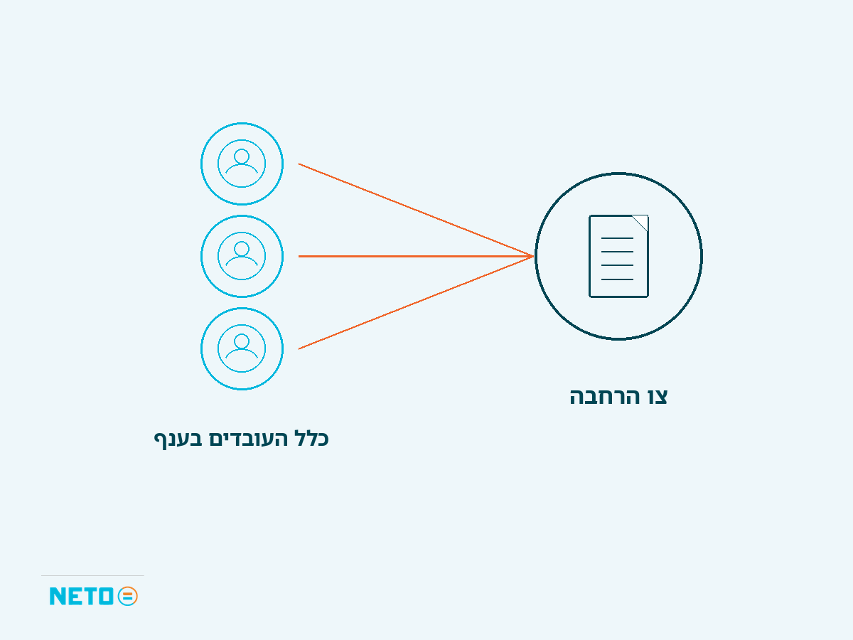 צו הרחבה חל על כלל העובדים בענף
