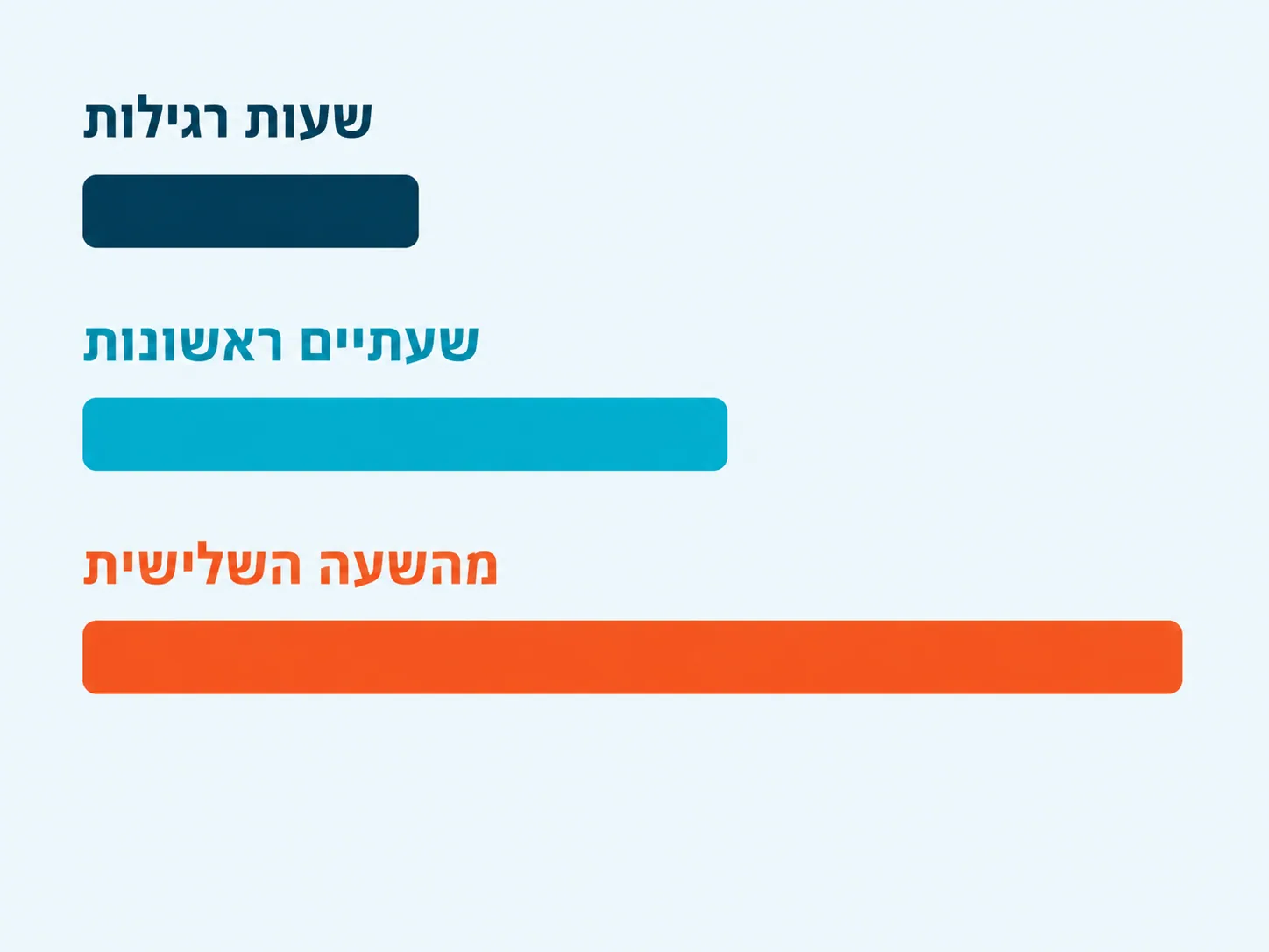 שלוש מדרגות גמול השעות · רגילות, שעתיים ראשונות ומהשעה השלישית