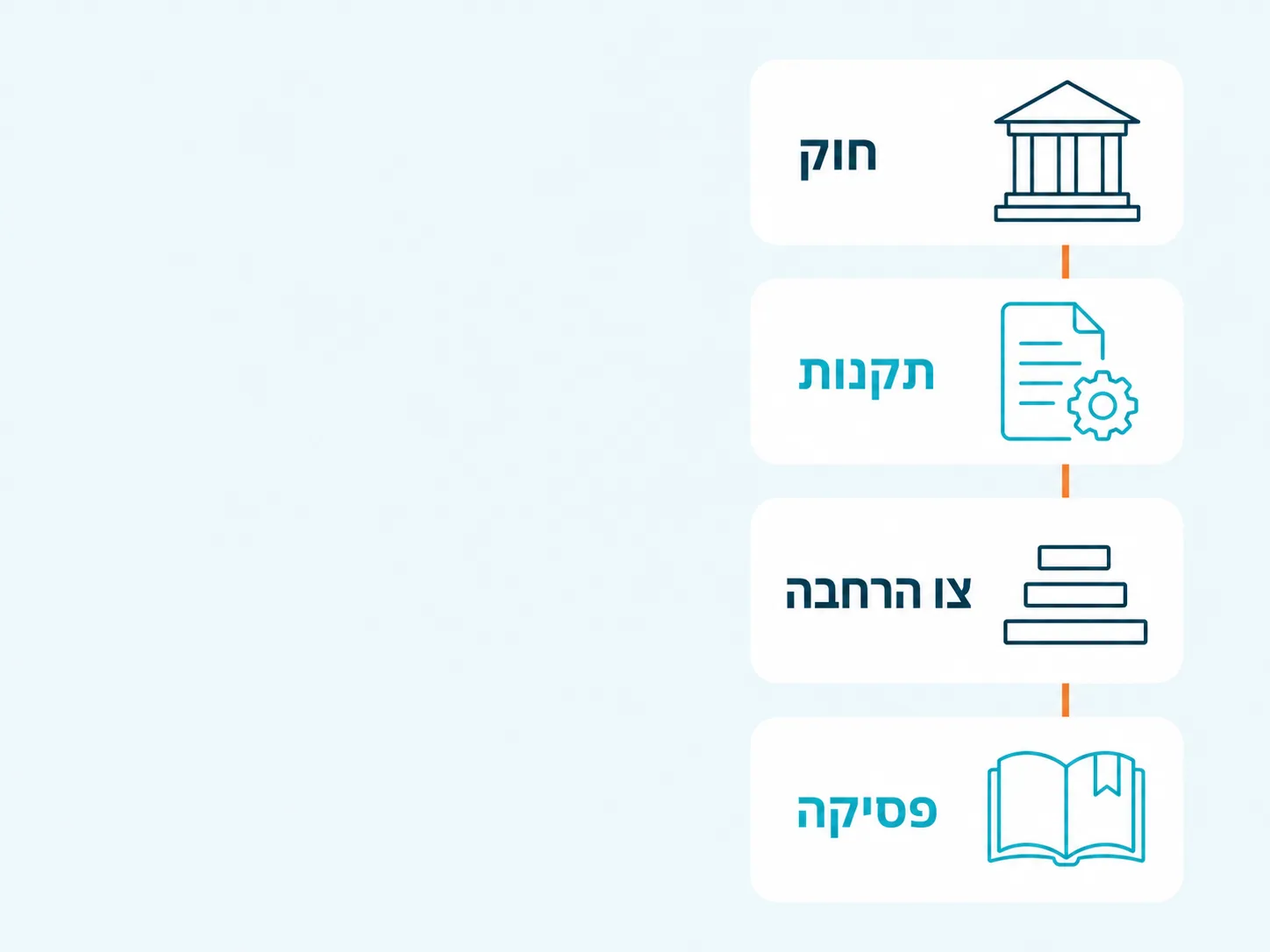 ארבע שכבות הדין · חוק, תקנות, צו הרחבה ופסיקה