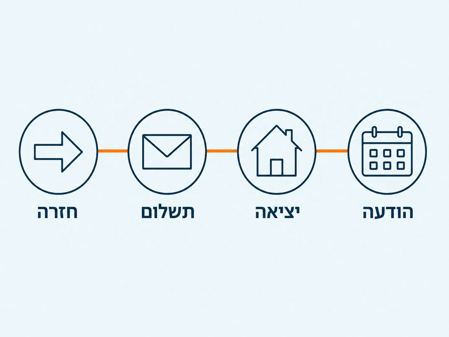 ארבעת שלבי חופשת הלידה · הודעה, יציאה, תשלום וחזרה