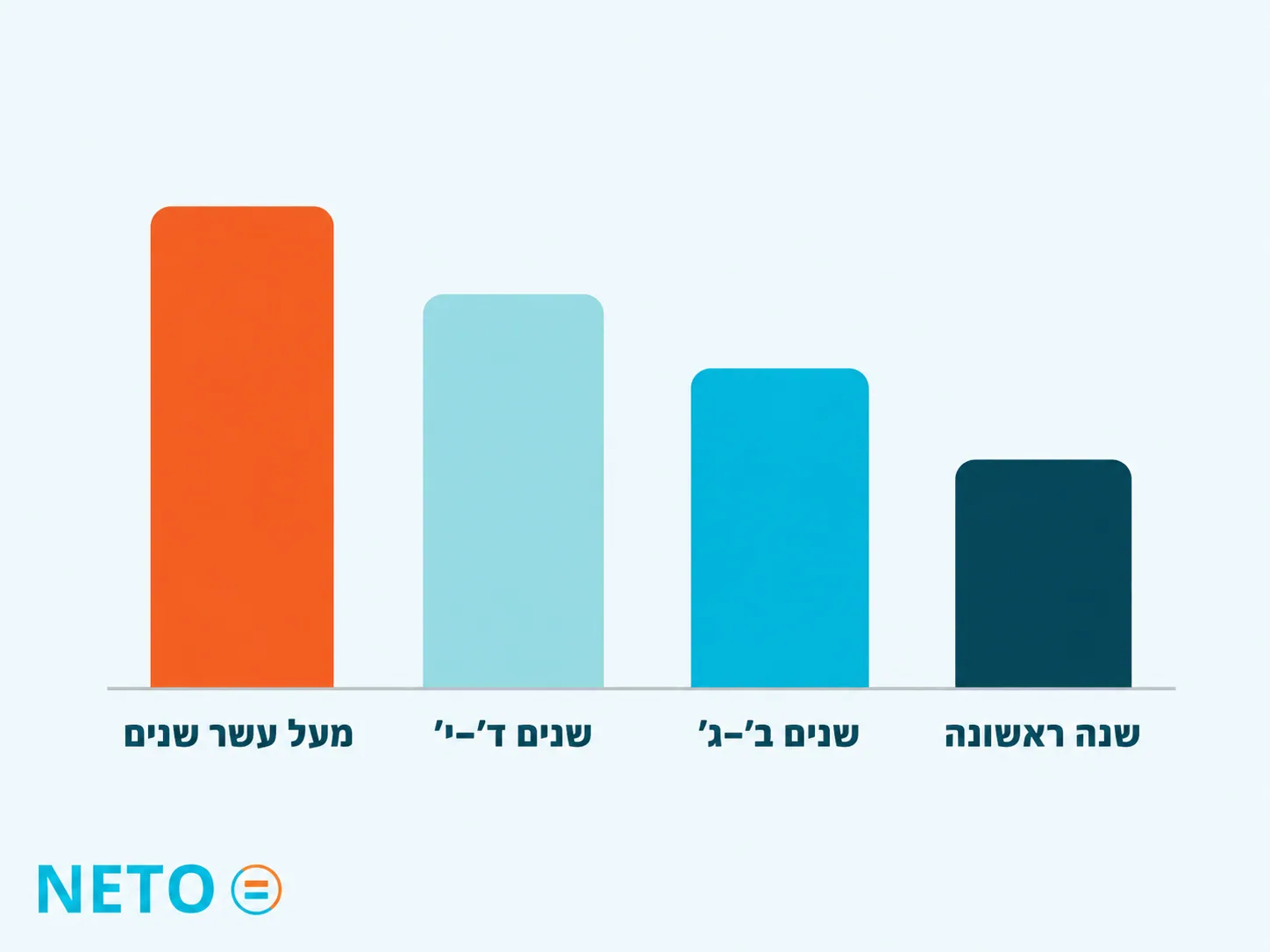מספר ימי ההבראה עולה עם הוותק