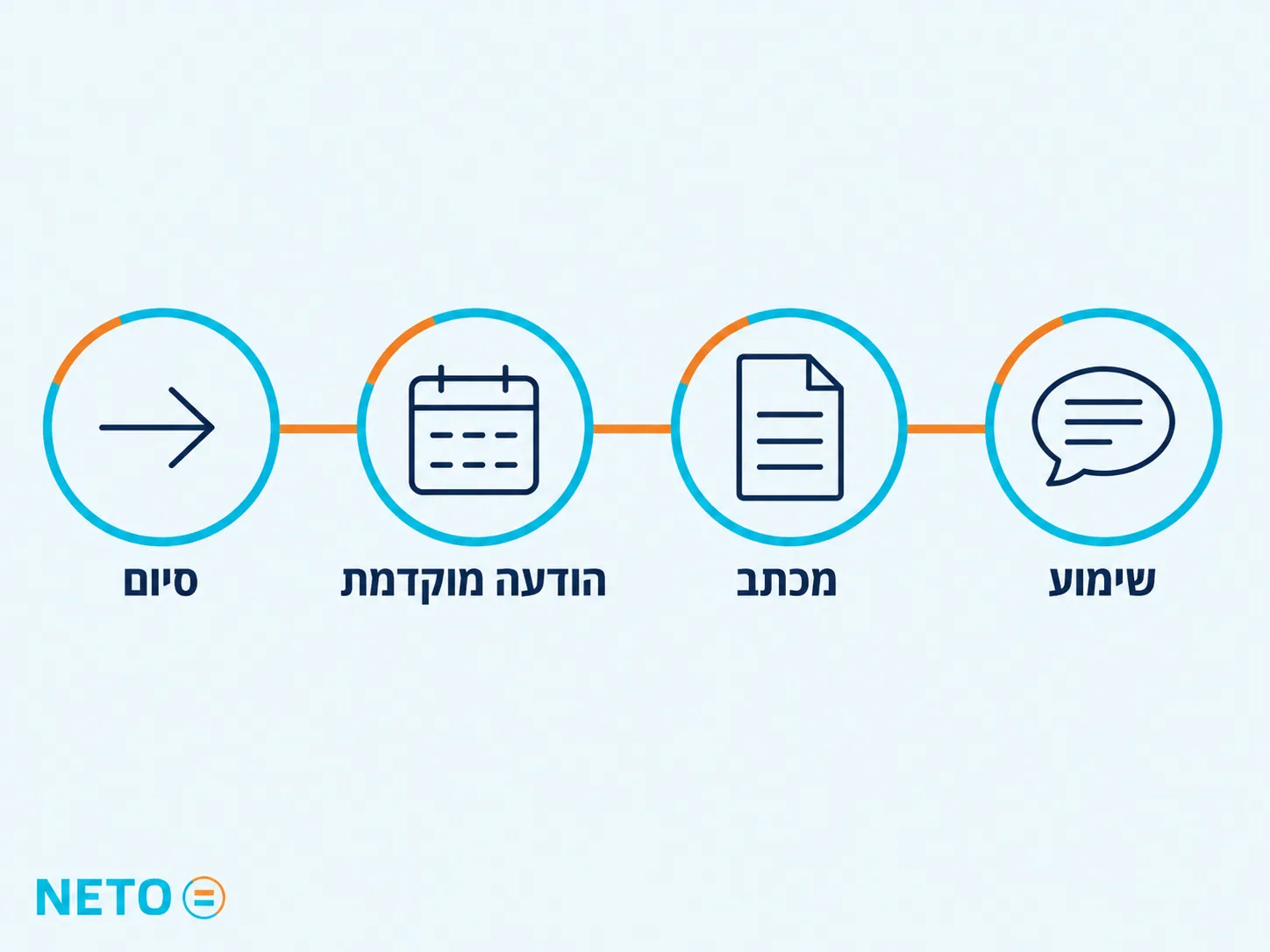 סדר השלבים בסיום העסקה · שימוע, מכתב, הודעה מוקדמת וסיום