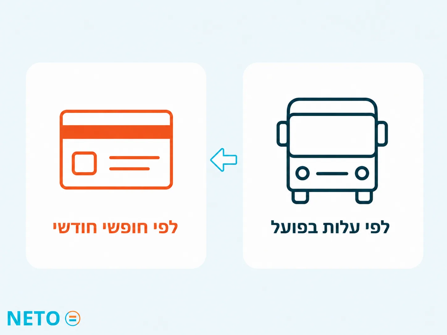 שתי דרכי חישוב להחזר נסיעות · לפי עלות בפועל או לפי חופשי חודשי