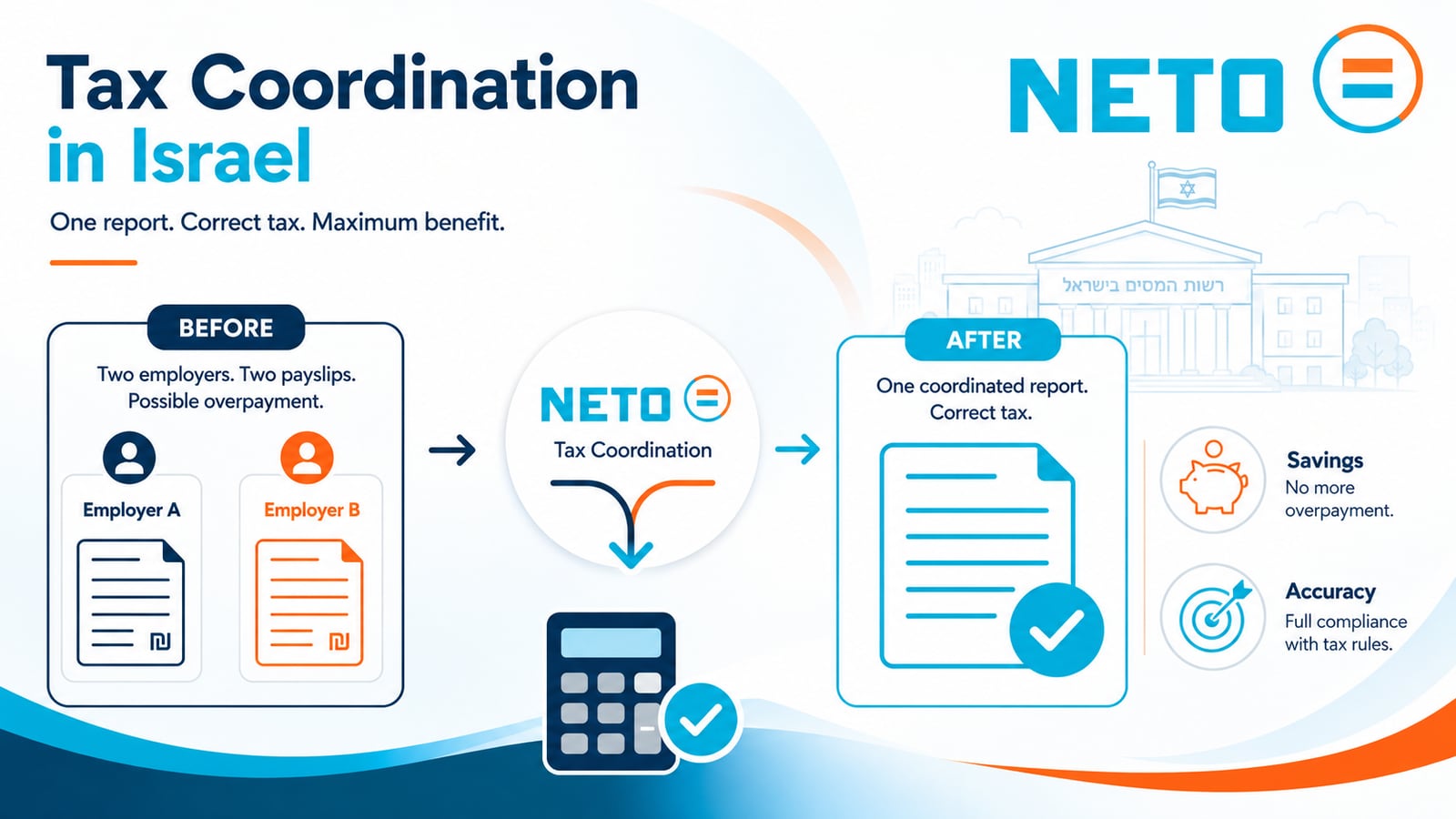 Before and after · two payslips and possible overpayment become one coordinated report with the correct tax