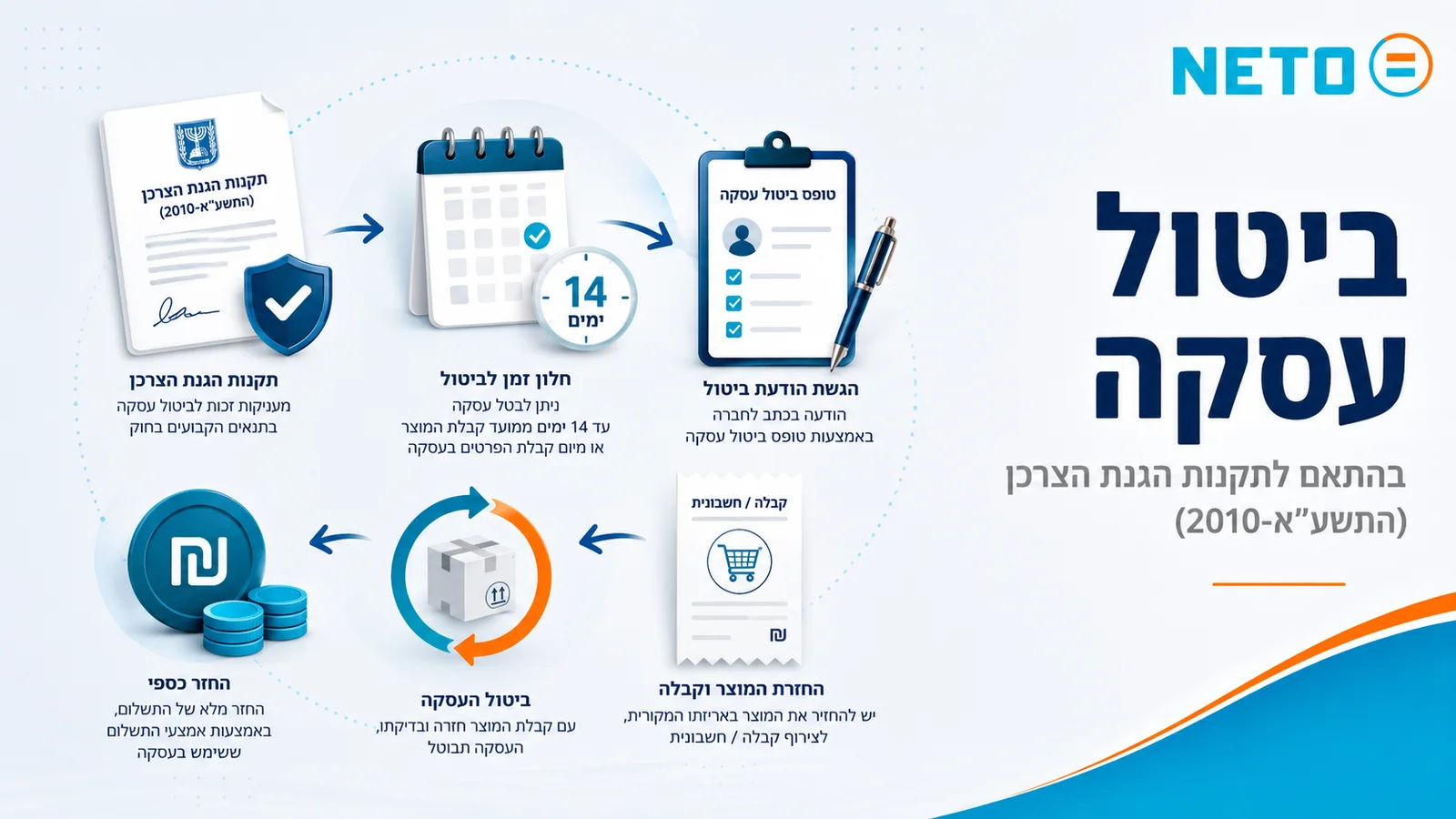 عملية إلغاء المعاملة وفقاً لأنظمة حماية المستهلك 5771-2010 · نافذة 14 يوماً، تقديم إخطار الإلغاء، إرجاع المنتج واستلام استرداد المبلغ