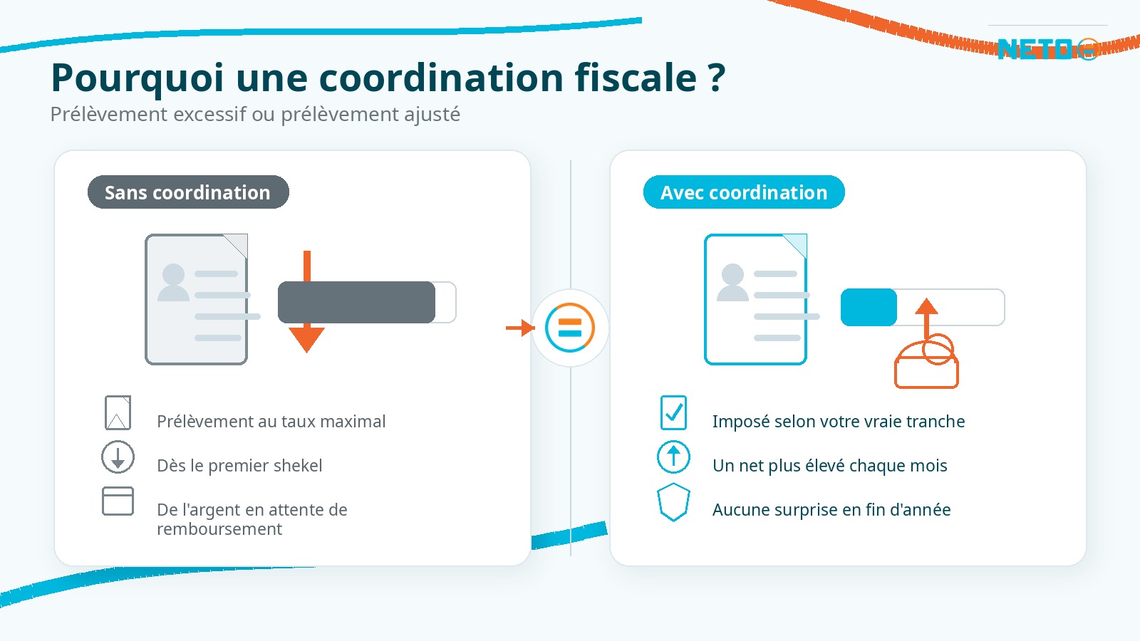 Comparaison · sans coordination, retenue au taux maximal ; avec coordination, calcul selon votre tranche réelle