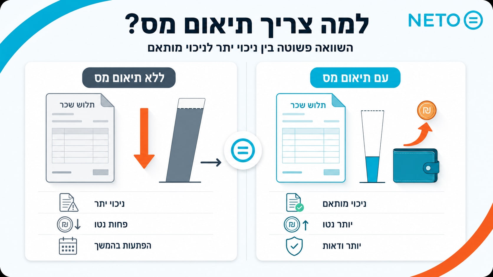 השוואה · ללא תיאום מס: ניכוי מס גבוה, פחות נטו ותיקון מאוחר. עם תיאום מס: ניכוי מדויק, יותר נטו וסדר והגנה