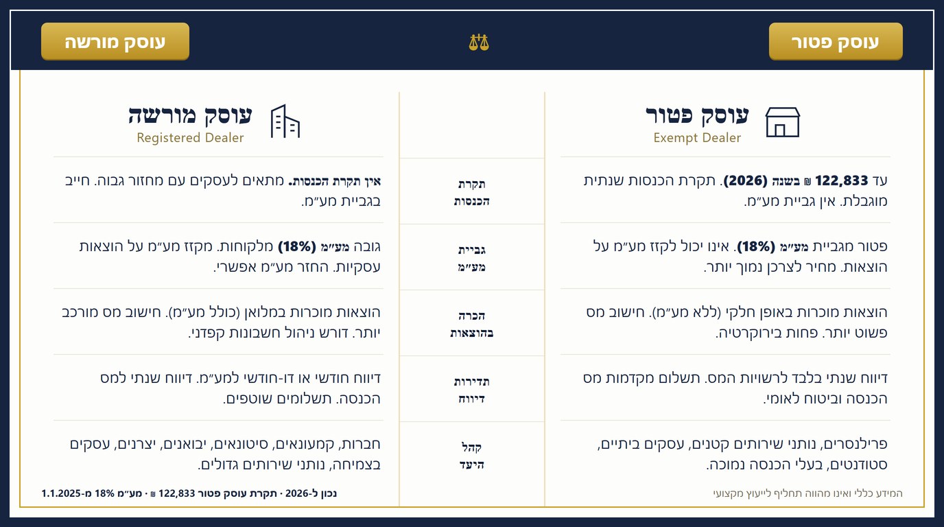 טבלת השוואה בין עוסק פטור לעוסק מורשה · תקרה 122,833 ₪ ומע״מ 18%, נכון ל-2026