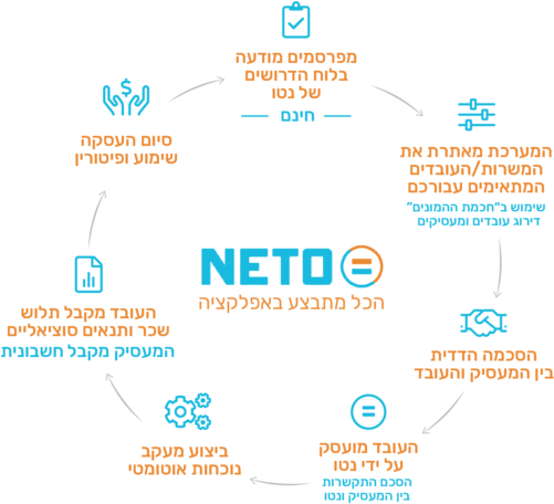 NETO עבודה לפרילנסרים למעסיקים, NETO עבודה, NETO מערכת תעסוקה אוטומטית