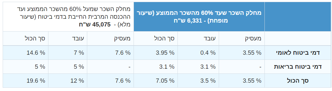 שיעורי דמי ביטוח לאומי מגיל 18