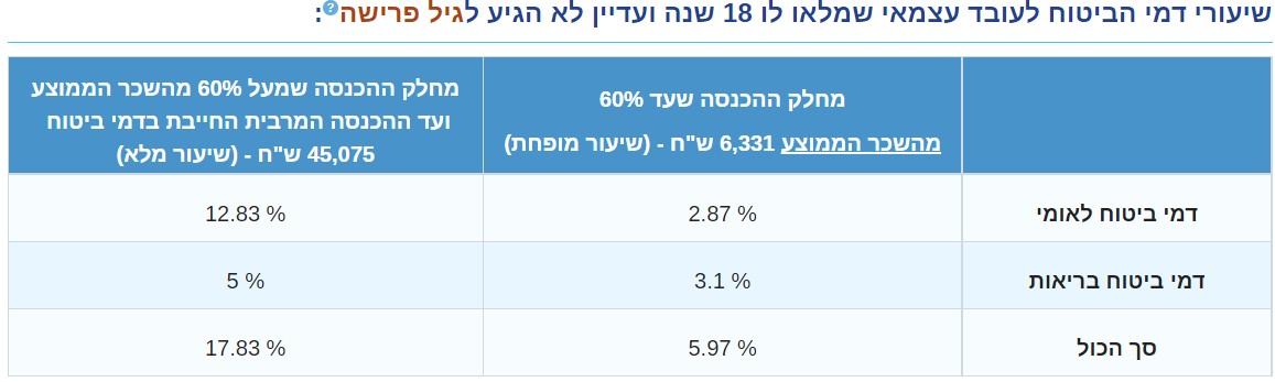 שיעורי דמי הביטוח לעובד עצמאי