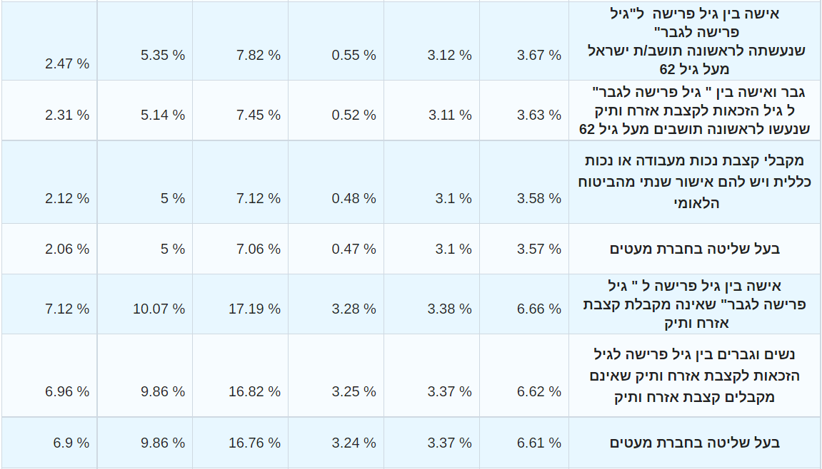 עובד שכיר משלם ביטוח-לאומי