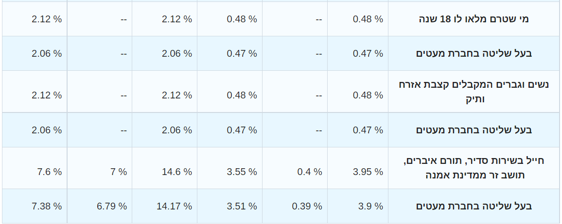 עובד שכיר משלם ביטוח-לאומי