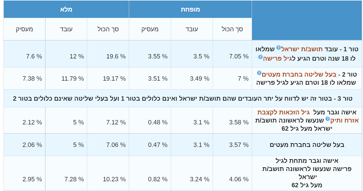 עובד שכיר משלם ביטוח-לאומי