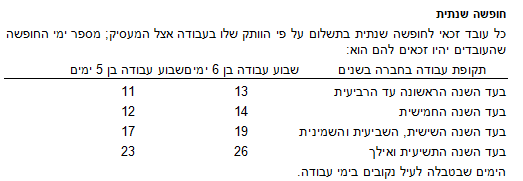חופשה שנתית<br /> כל עובד זכאי לחופשה שנתית בתשלום על פי הוותק שלו בעבודה צו הרחבה שירותי כוח אדם