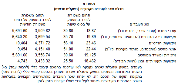 טבלת שכר לעובדים מקצועיים - נספח א - לצו ההרחבה לאספקת שירותי כוח-אדם - מתוך צו הרחבה שירותי כוח אדם