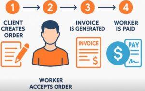 העסקת עובד כנגד חשבונית - אינפוגרפיקה של השלבים