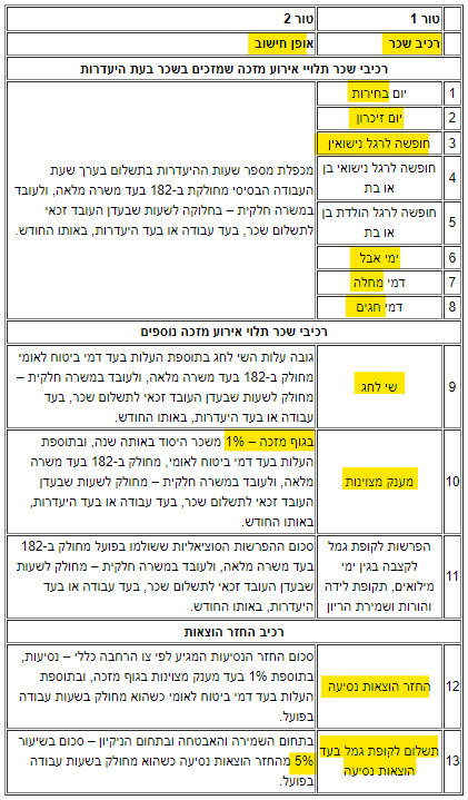 תקנות להגברת האכיפה של דיני העבודה