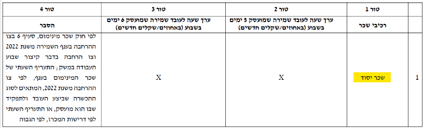 שכר יסוד - אופן חישוב ערך שעת עבודה בסיסית בתחום השמירה והאבטחה תקנה 3א