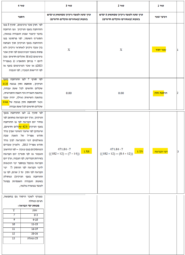 שכר יסוד תוספת ותק דמי הבראה - אופן חישוב ערך שעת עבודה בסיסית בתחום הניקיון תקנה 3א