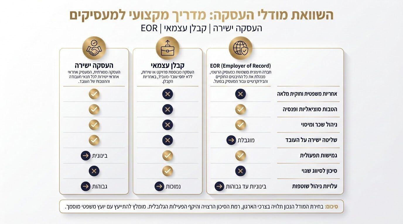השוואה בין מודלים שונים להעסקת עובדים מחו״ל
