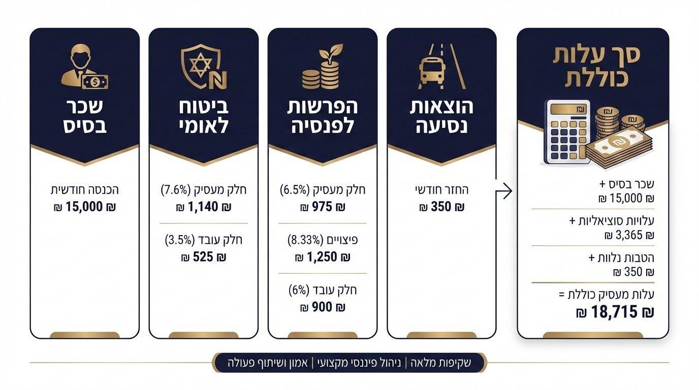 חישוב עלות העסקת סטודנט - מדריך מקיף למעסיקים