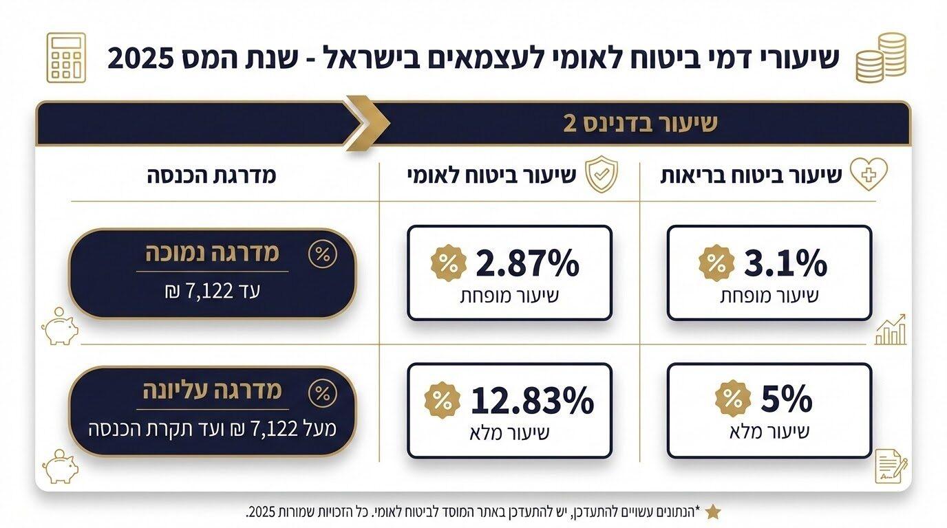 שיעורי ביטוח לאומי לעצמאים בישראל 2025