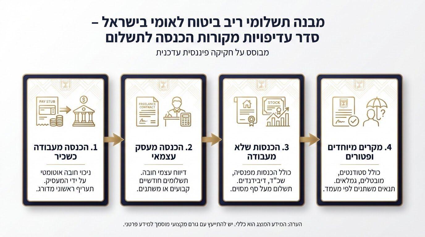 דמי ביטוח לאומי ובריאות עבור הכנסה פסיבית - תרשים הממחיש את מבנה התשלומים