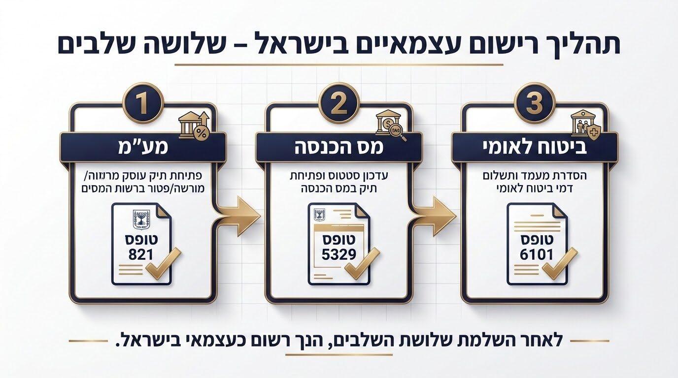 תהליך פתיחת תיקים ברשויות המס בישראל