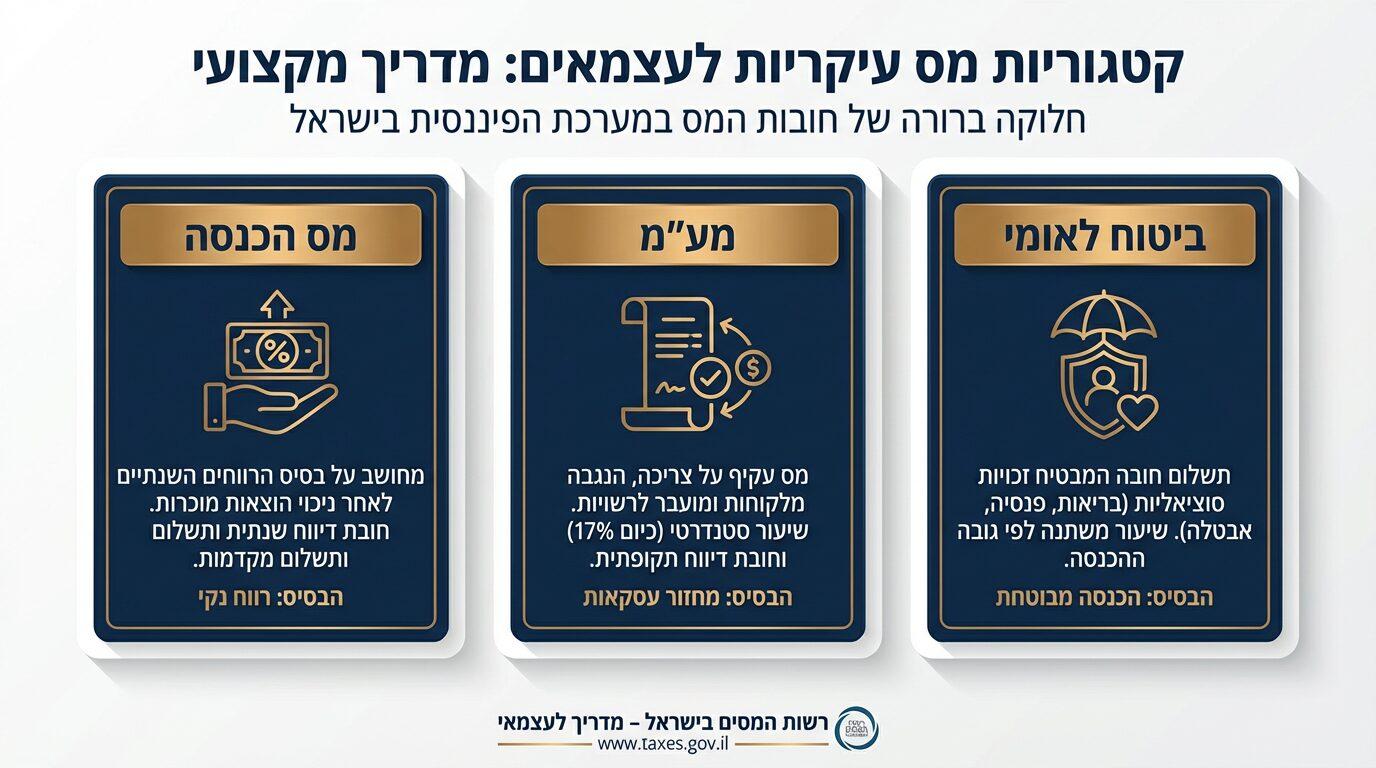 שלושת סוגי המיסים שפרילנסרים משלמים - מס הכנסה, מע״מ וביטוח לאומי