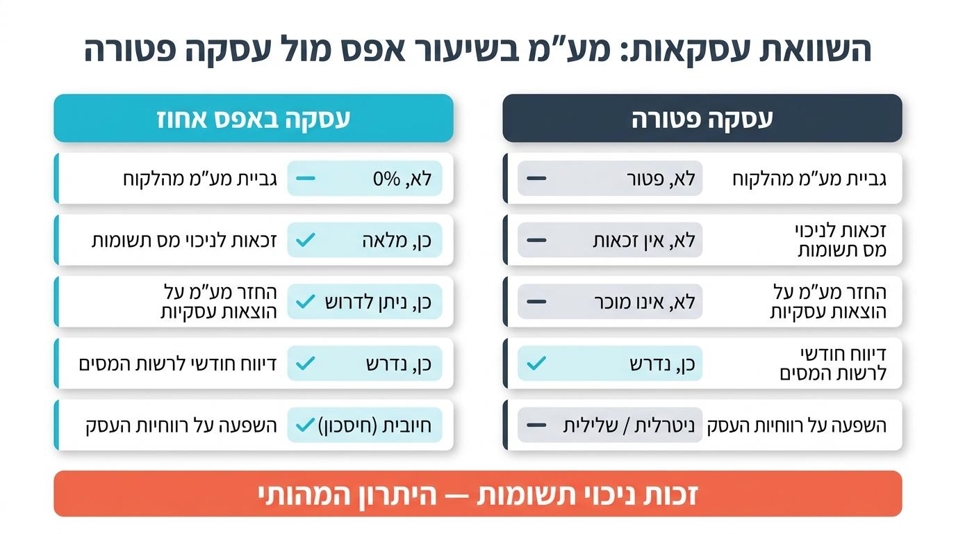 הפרש בין עסקה בשיעור אפס לבין עסקה פטורה ממע