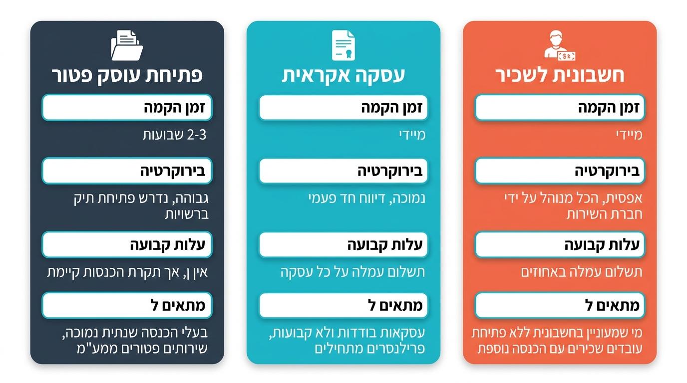 תרשים המסביר את תהליך הפקת חשבונית לשכיר דרך חברת שכר