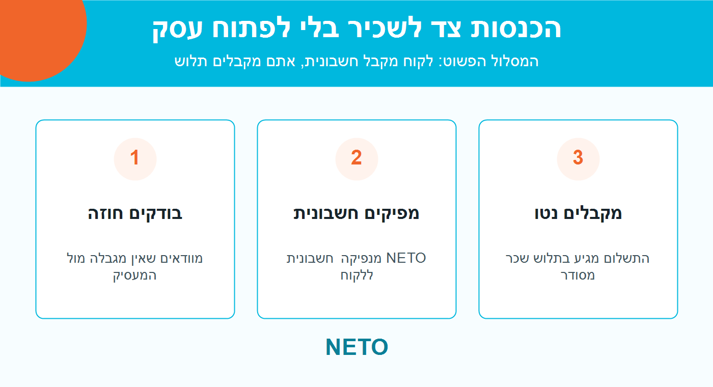 עבודה שניה - תרשים החלטה NETO
