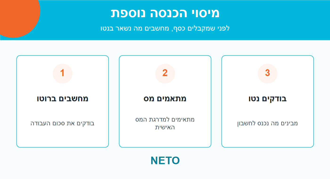 מיסוי הכנסה נוספת - תרשים שלבי פעולה