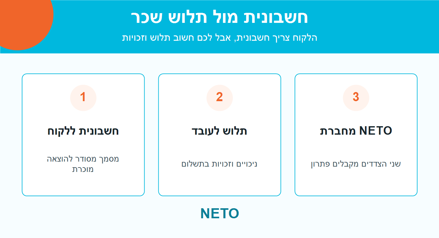 חשבונית מול תלוש שכר - תרשים שלבי פעולה