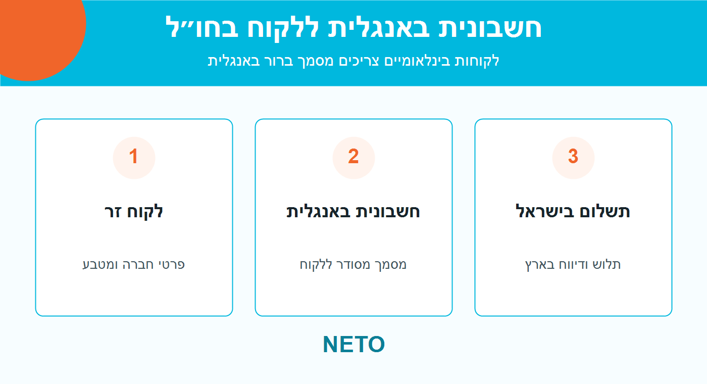 חשבונית באנגלית ללקוח בחו״ל - תרשים שלבי פעולה