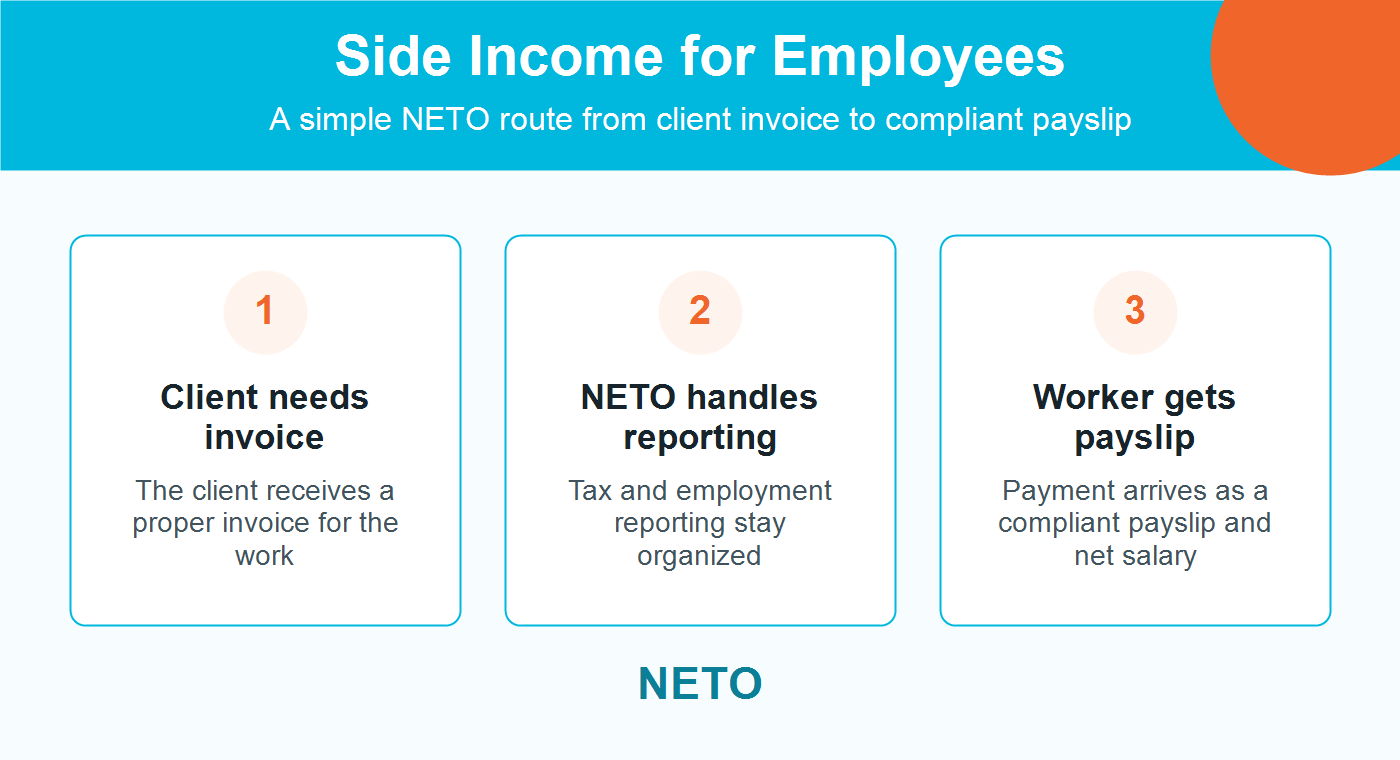 Side Income for Employees NETO process infographic