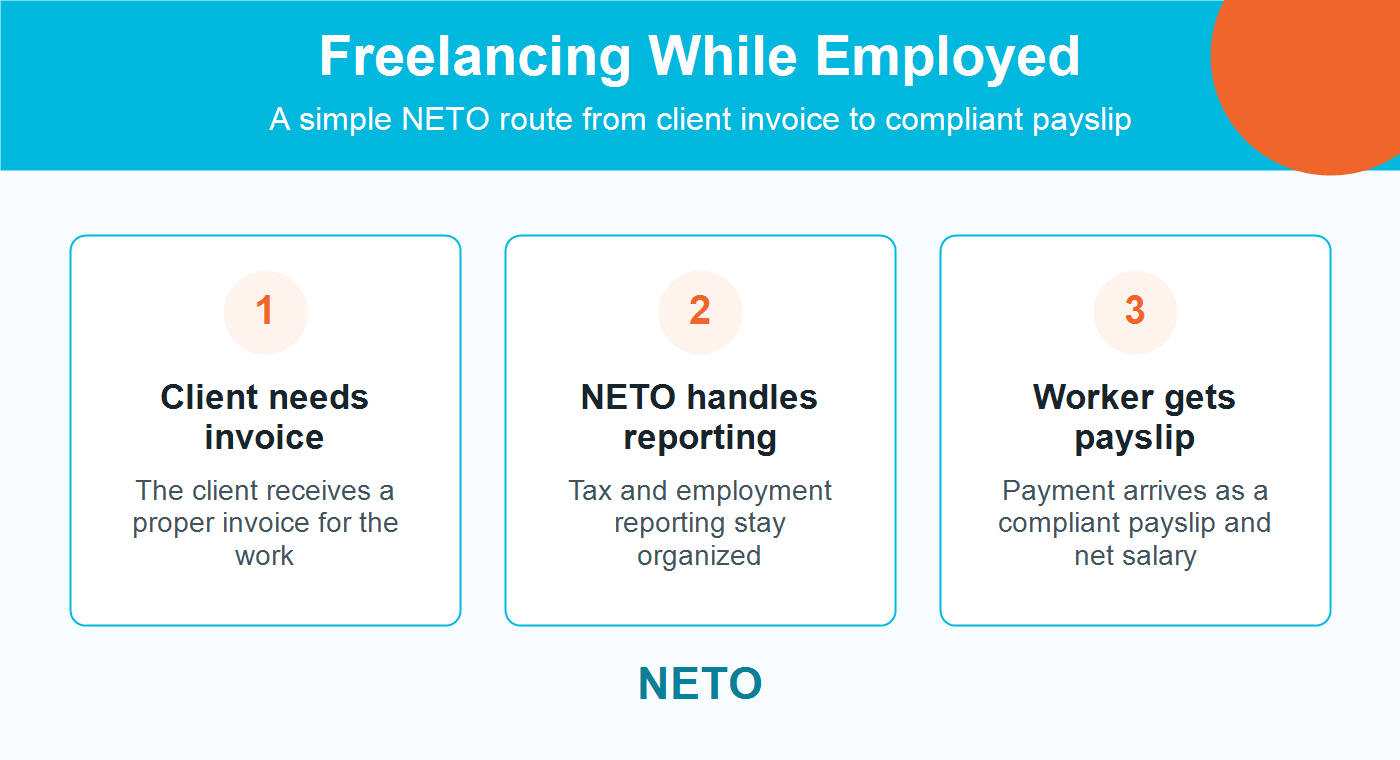 Freelancing While Employed NETO process infographic